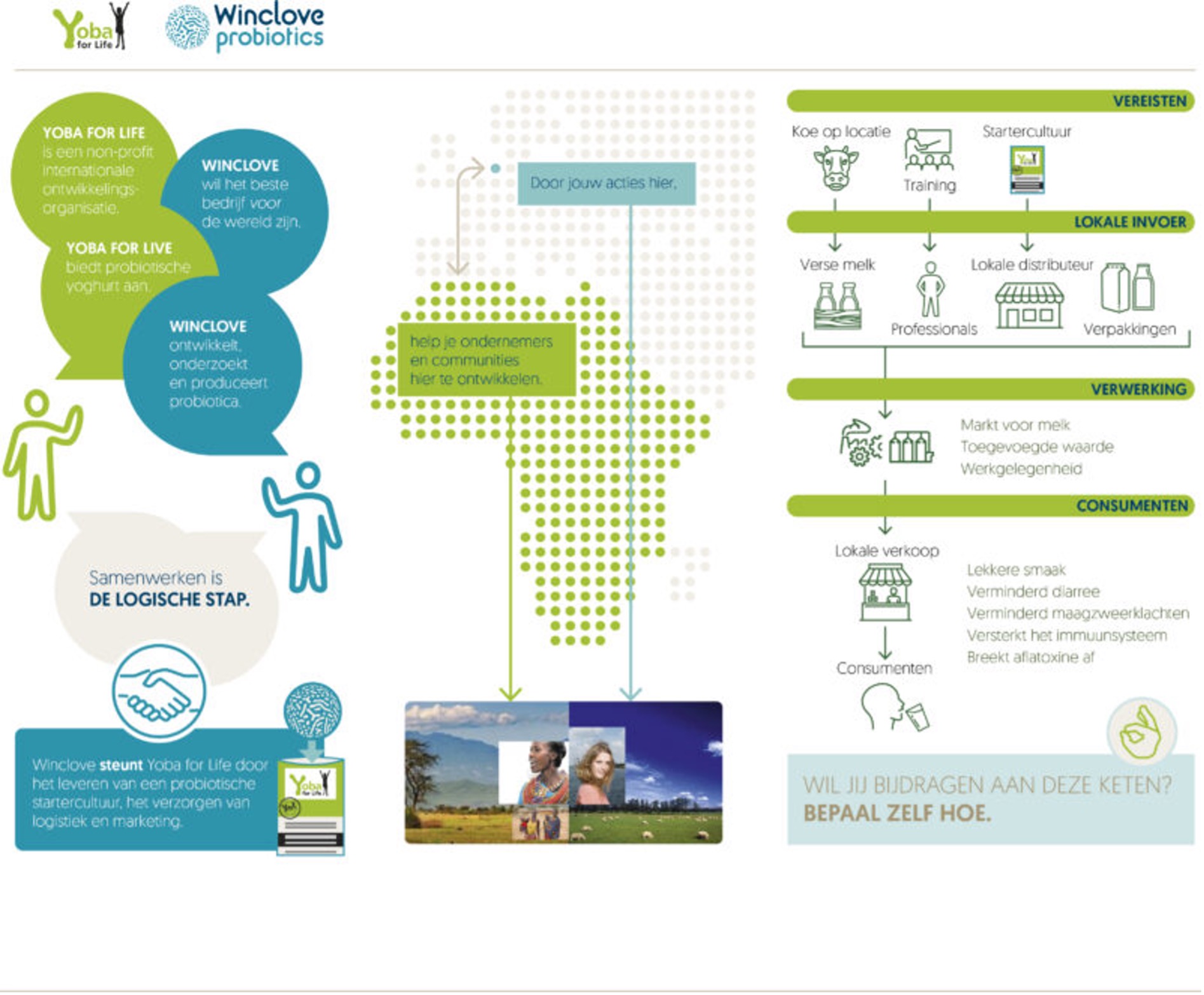 Infographic about Winclove Probiotics and the Yoba project